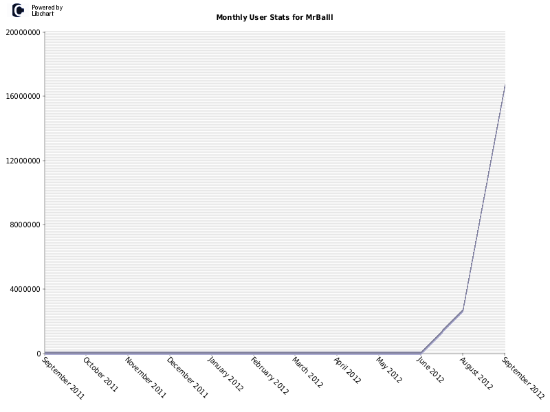 Monthly User Stats for MrBalll